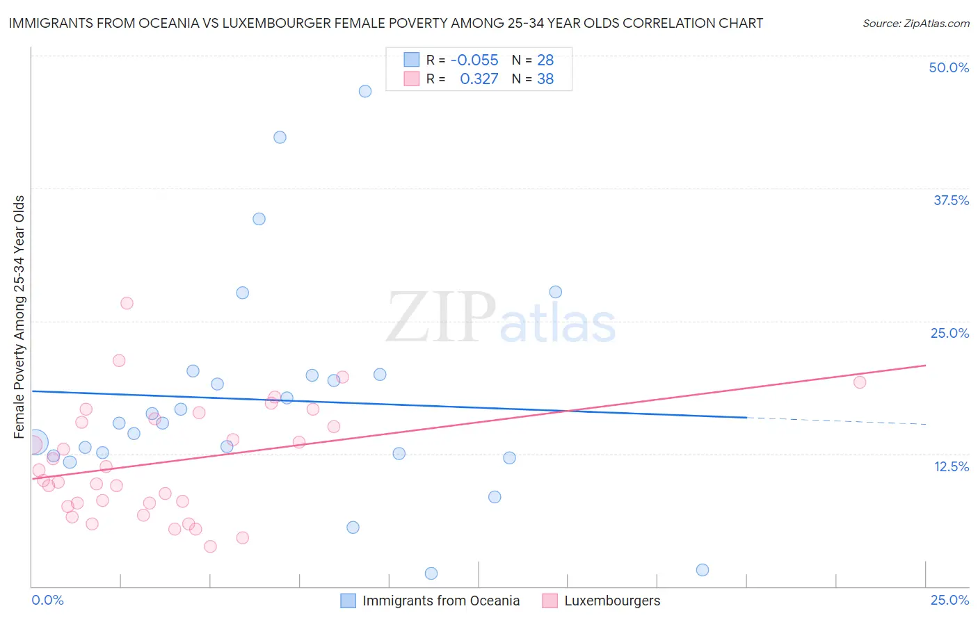 Immigrants from Oceania vs Luxembourger Female Poverty Among 25-34 Year Olds