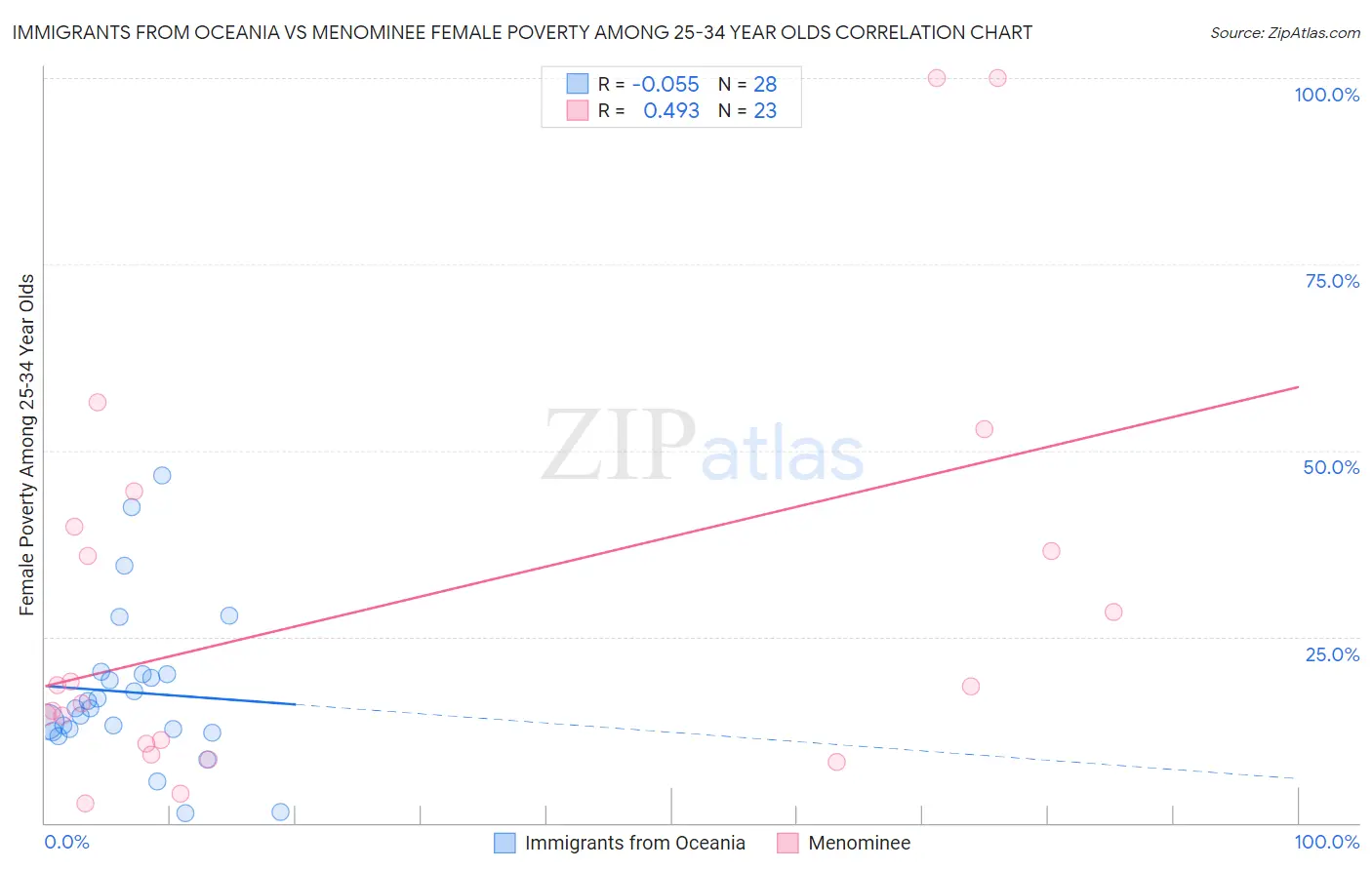 Immigrants from Oceania vs Menominee Female Poverty Among 25-34 Year Olds