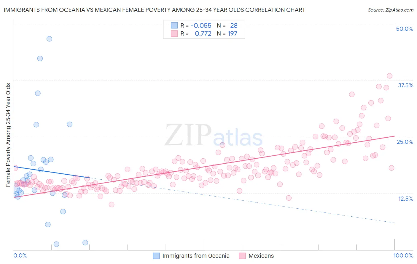 Immigrants from Oceania vs Mexican Female Poverty Among 25-34 Year Olds