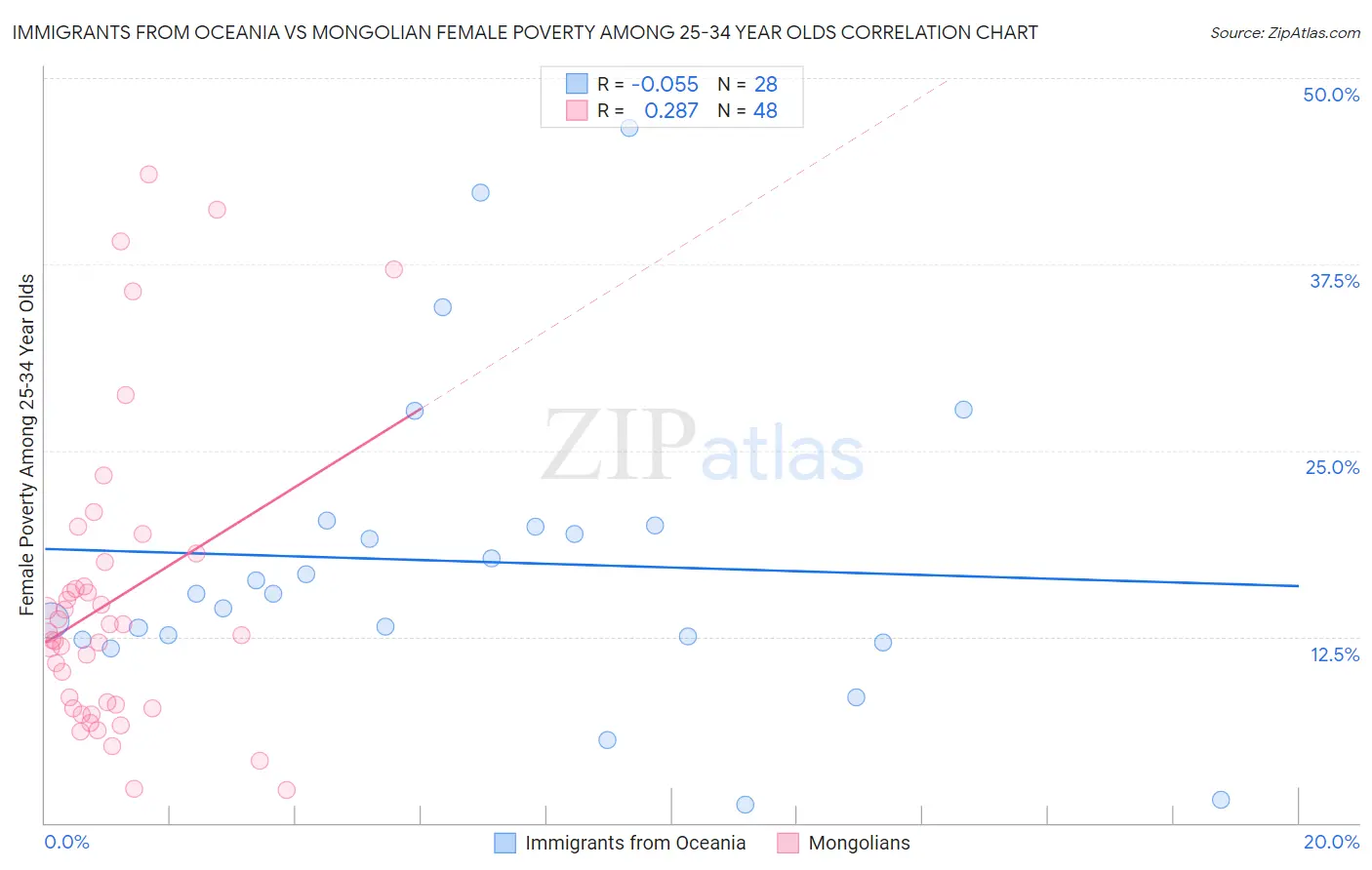 Immigrants from Oceania vs Mongolian Female Poverty Among 25-34 Year Olds