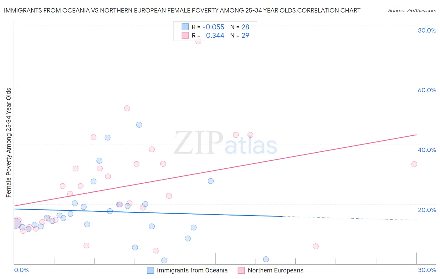 Immigrants from Oceania vs Northern European Female Poverty Among 25-34 Year Olds