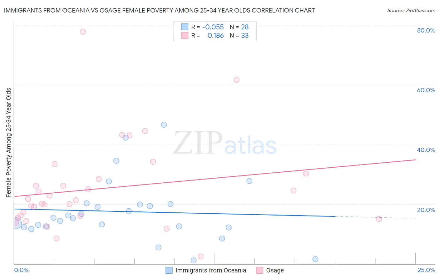 Immigrants from Oceania vs Osage Female Poverty Among 25-34 Year Olds