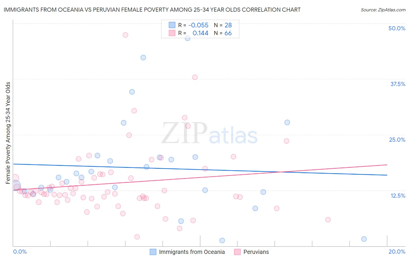 Immigrants from Oceania vs Peruvian Female Poverty Among 25-34 Year Olds