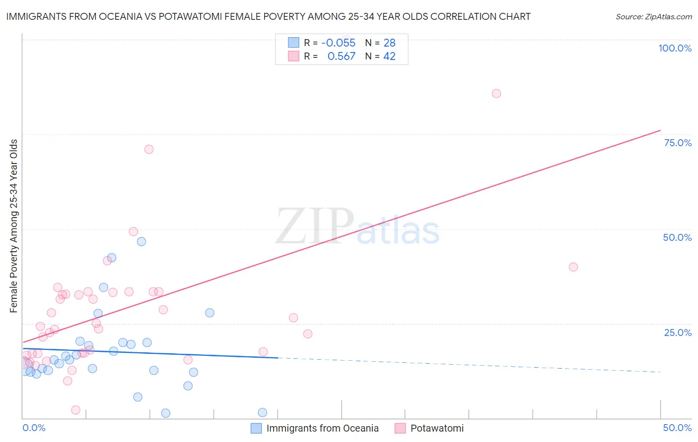 Immigrants from Oceania vs Potawatomi Female Poverty Among 25-34 Year Olds