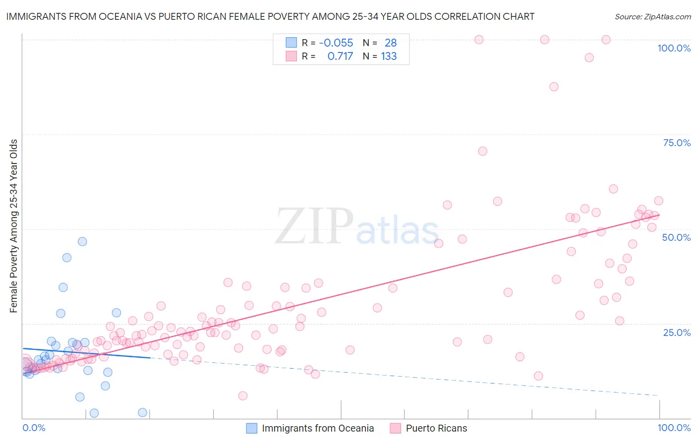 Immigrants from Oceania vs Puerto Rican Female Poverty Among 25-34 Year Olds