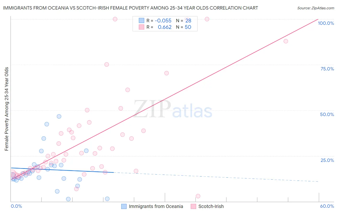 Immigrants from Oceania vs Scotch-Irish Female Poverty Among 25-34 Year Olds