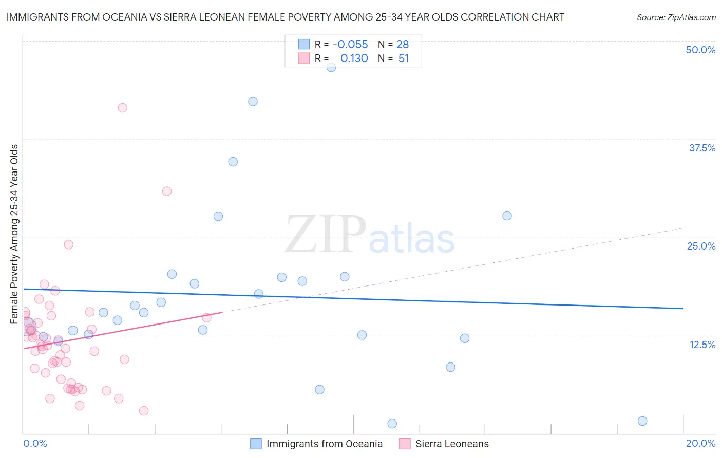 Immigrants from Oceania vs Sierra Leonean Female Poverty Among 25-34 Year Olds