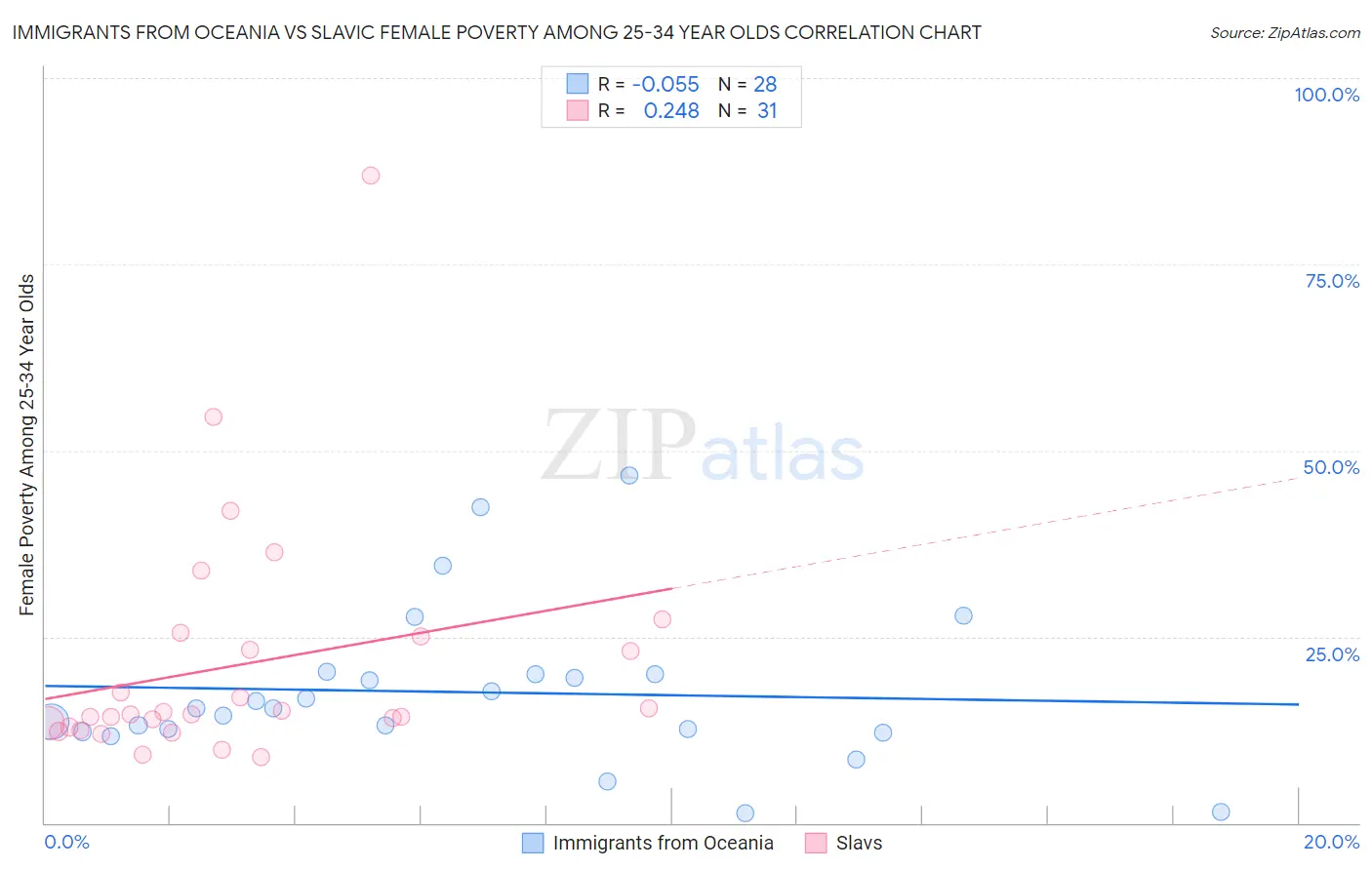 Immigrants from Oceania vs Slavic Female Poverty Among 25-34 Year Olds