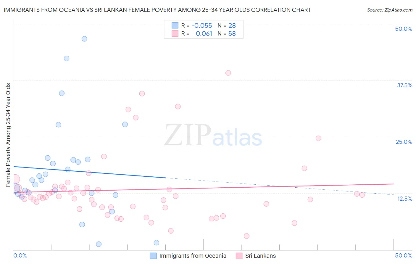 Immigrants from Oceania vs Sri Lankan Female Poverty Among 25-34 Year Olds