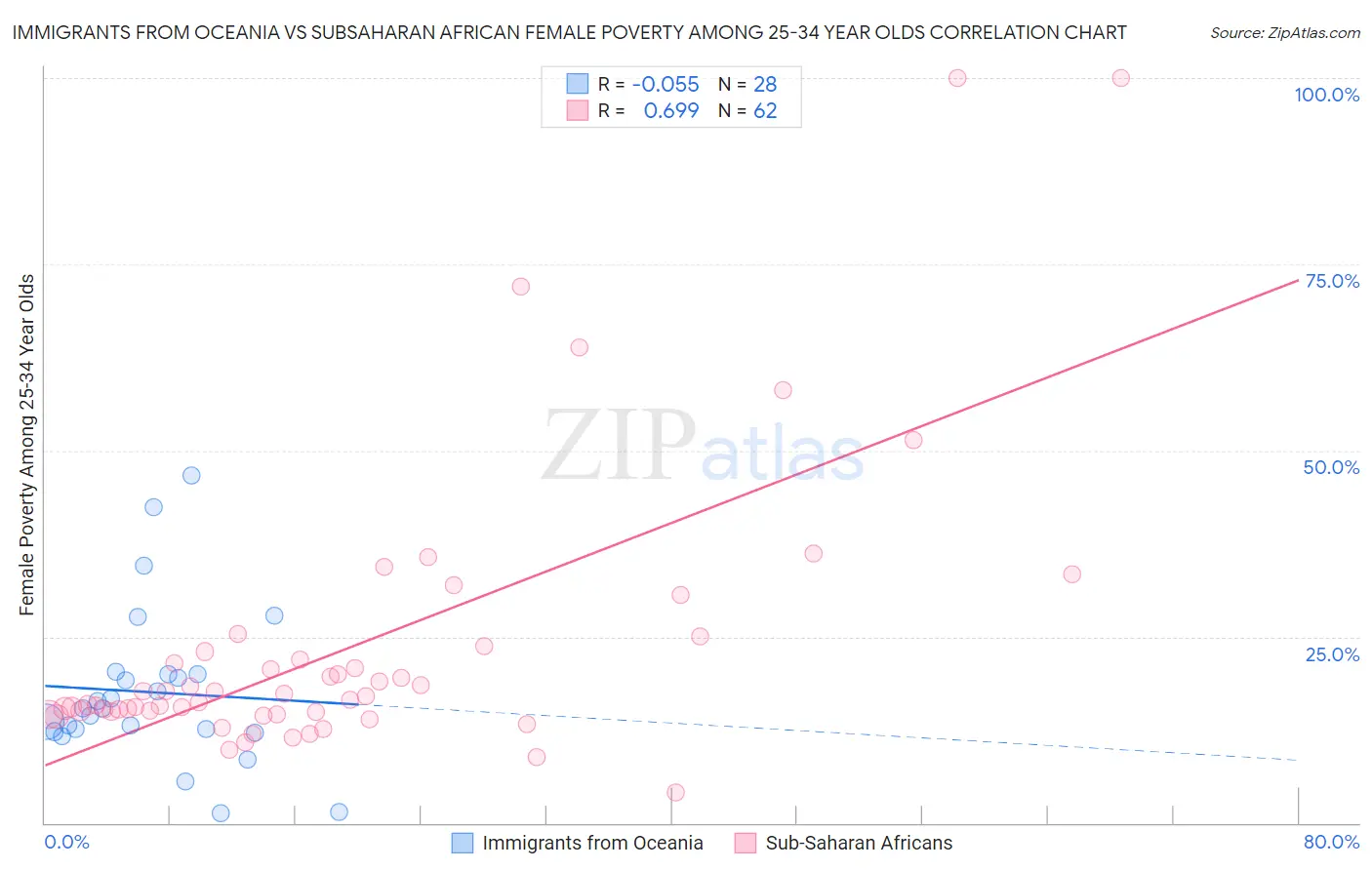 Immigrants from Oceania vs Subsaharan African Female Poverty Among 25-34 Year Olds