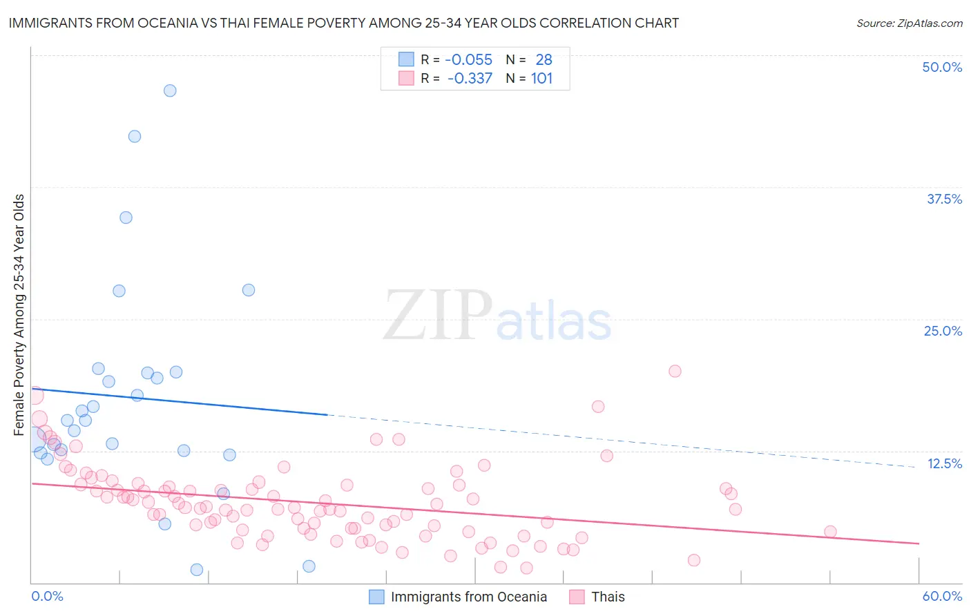 Immigrants from Oceania vs Thai Female Poverty Among 25-34 Year Olds