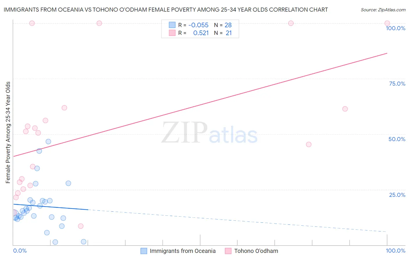 Immigrants from Oceania vs Tohono O'odham Female Poverty Among 25-34 Year Olds
