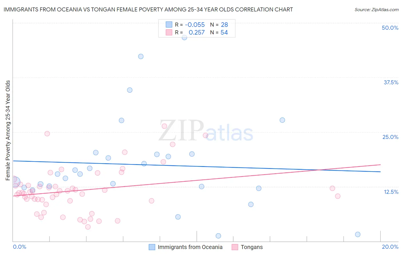 Immigrants from Oceania vs Tongan Female Poverty Among 25-34 Year Olds