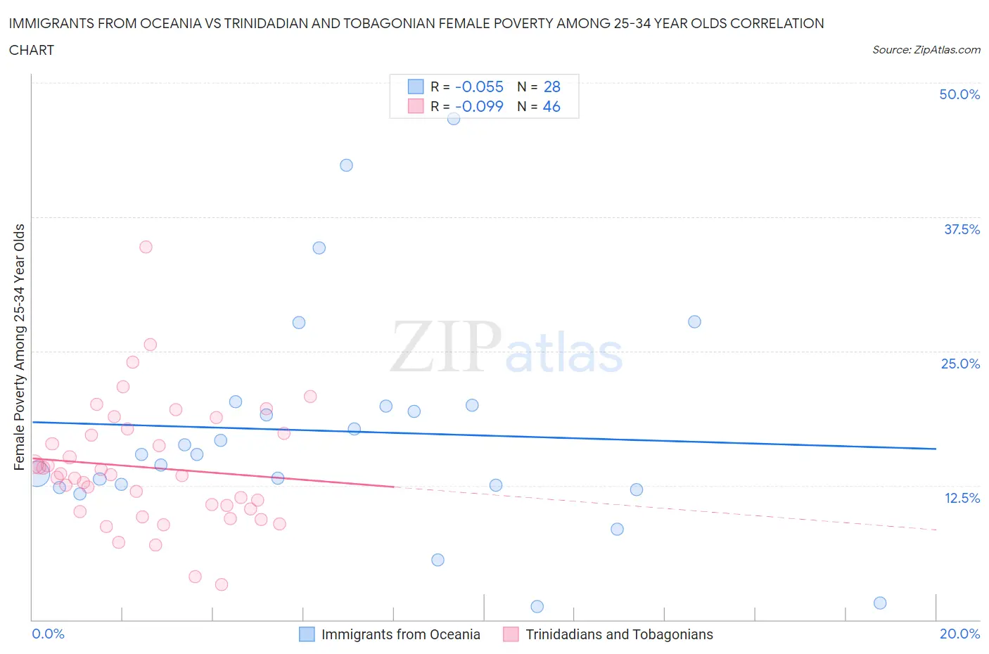 Immigrants from Oceania vs Trinidadian and Tobagonian Female Poverty Among 25-34 Year Olds