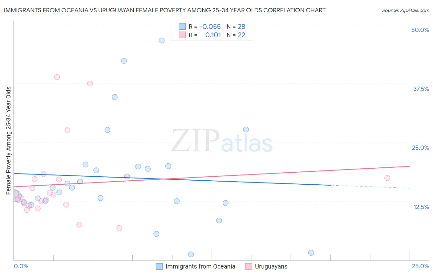 Immigrants from Oceania vs Uruguayan Female Poverty Among 25-34 Year Olds