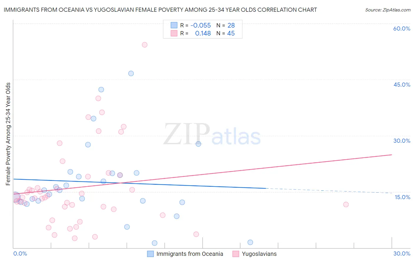 Immigrants from Oceania vs Yugoslavian Female Poverty Among 25-34 Year Olds
