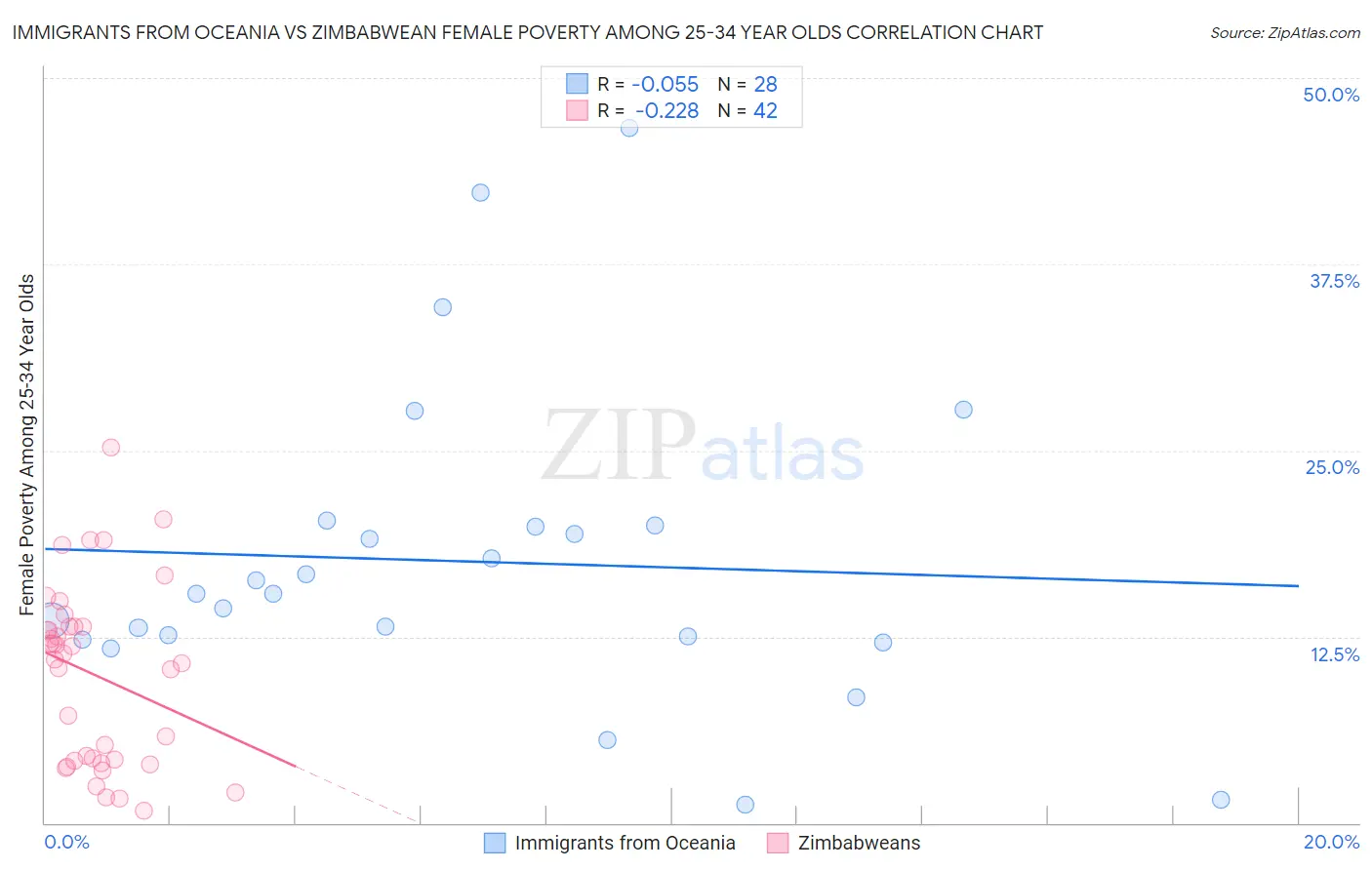Immigrants from Oceania vs Zimbabwean Female Poverty Among 25-34 Year Olds