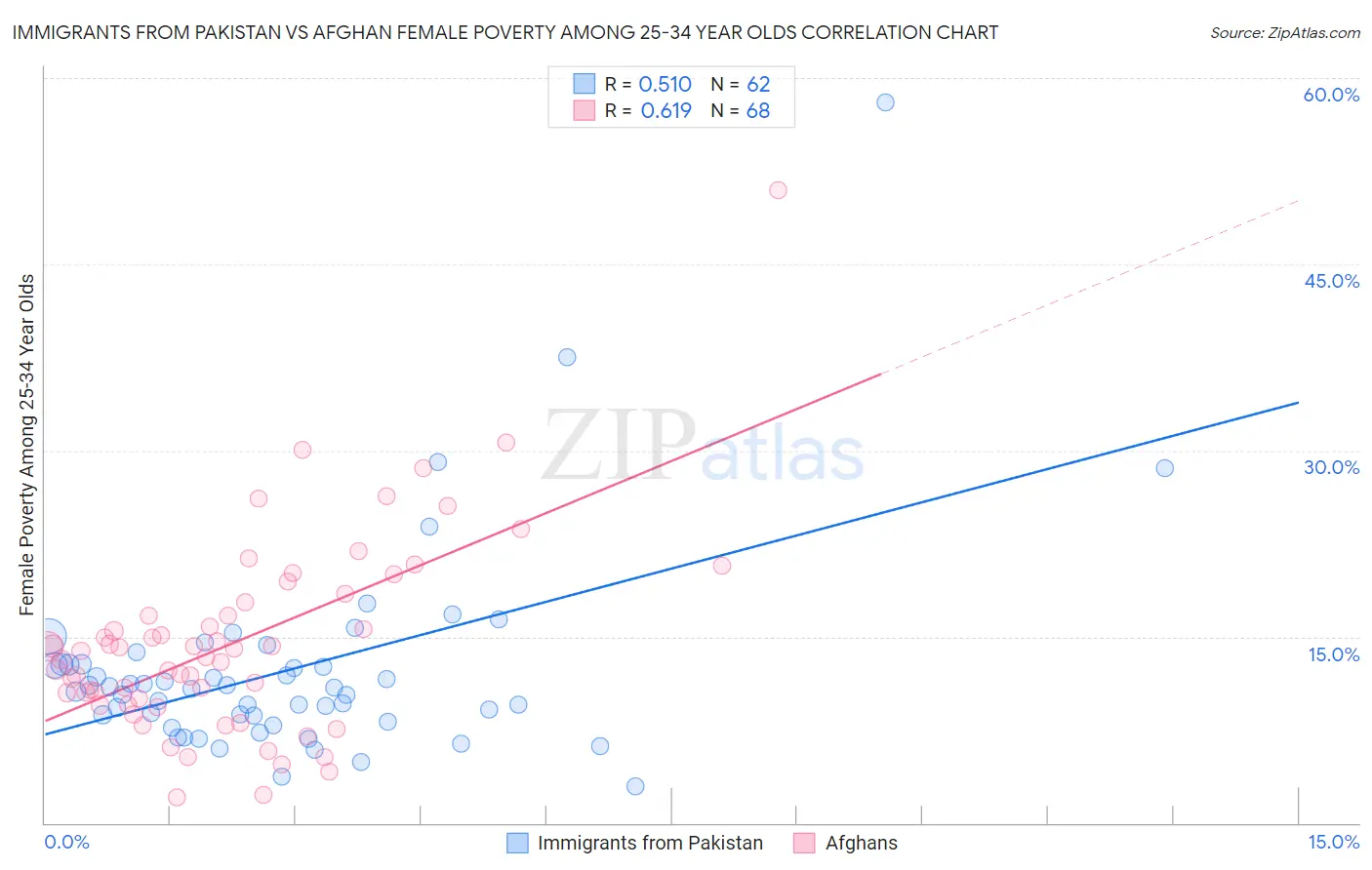 Immigrants from Pakistan vs Afghan Female Poverty Among 25-34 Year Olds