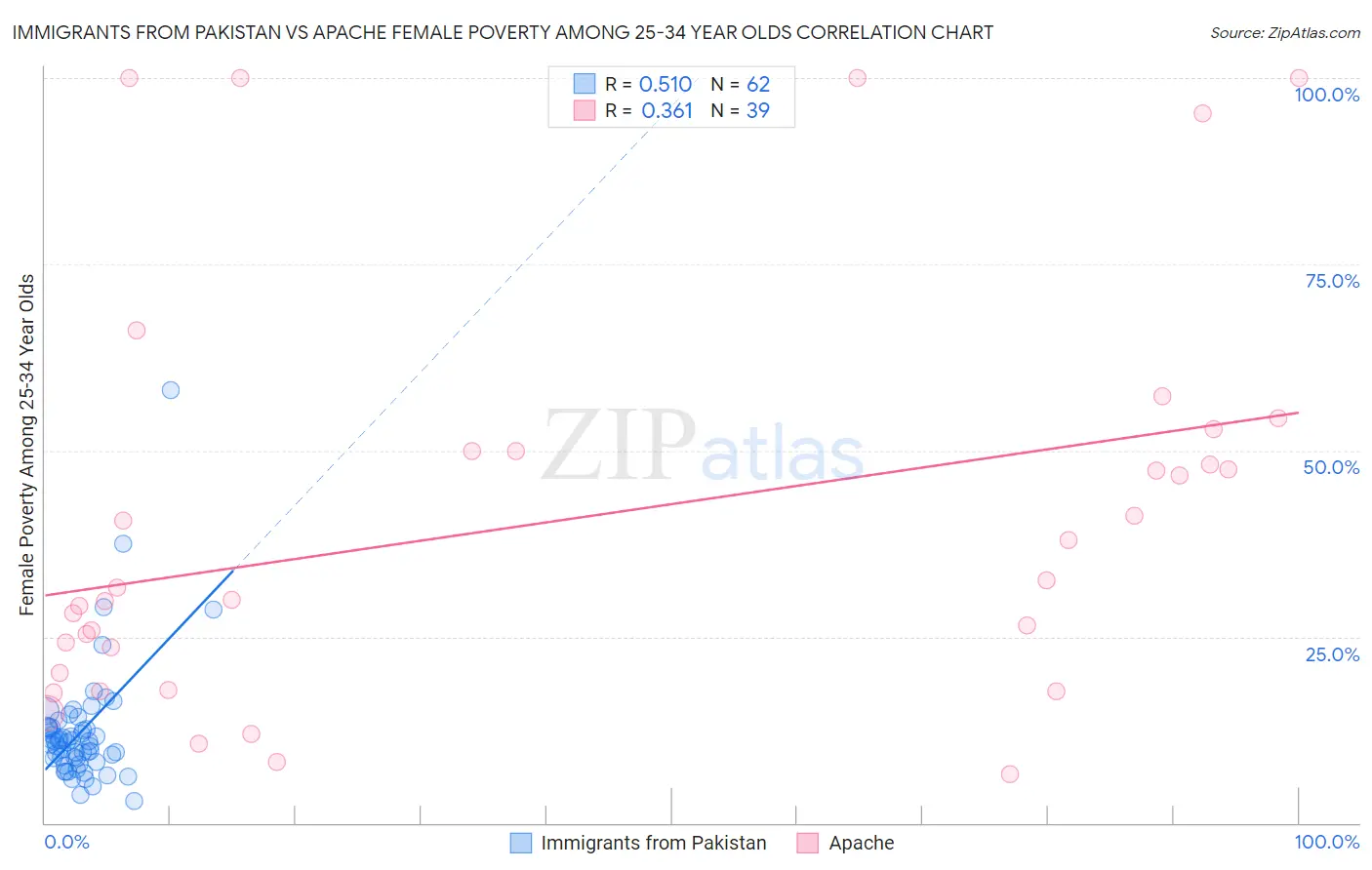 Immigrants from Pakistan vs Apache Female Poverty Among 25-34 Year Olds