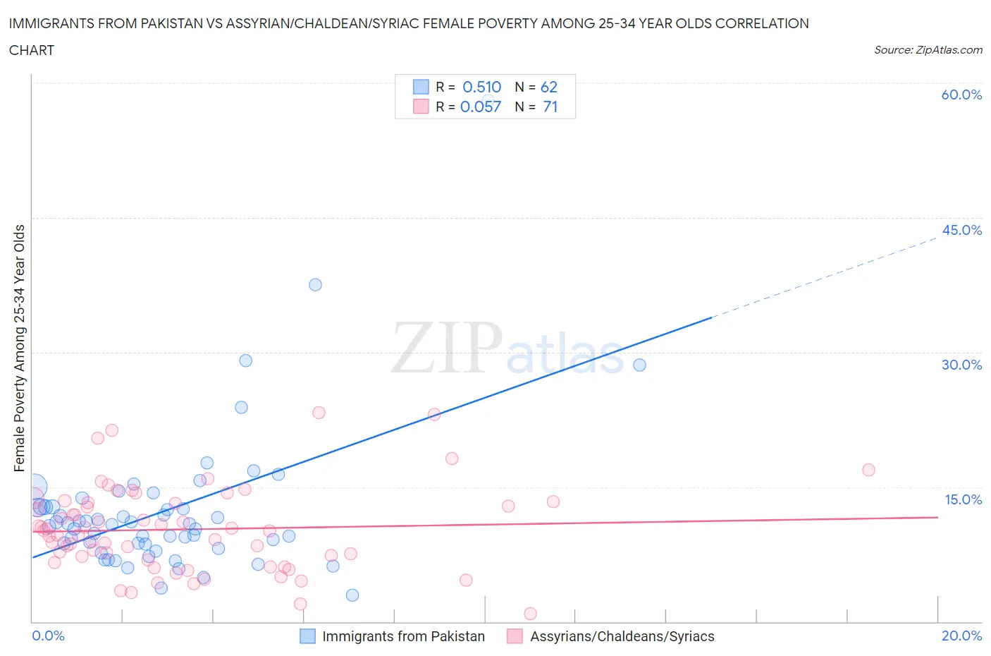 Immigrants from Pakistan vs Assyrian/Chaldean/Syriac Female Poverty Among 25-34 Year Olds