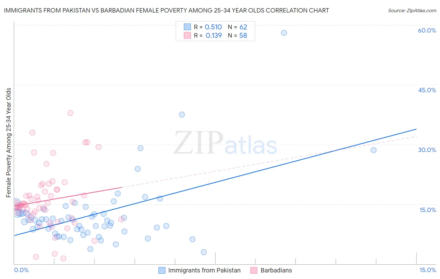 Immigrants from Pakistan vs Barbadian Female Poverty Among 25-34 Year Olds