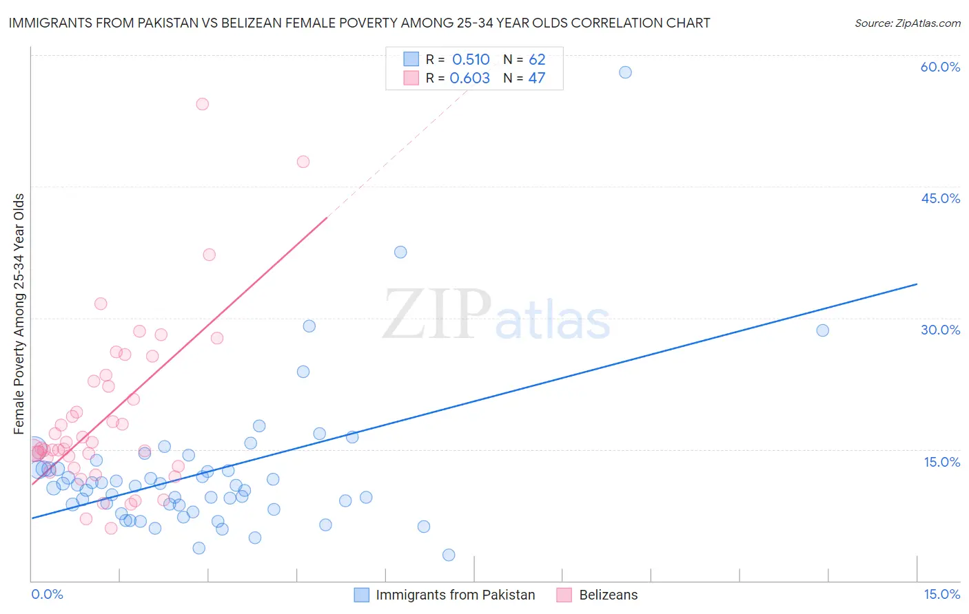 Immigrants from Pakistan vs Belizean Female Poverty Among 25-34 Year Olds