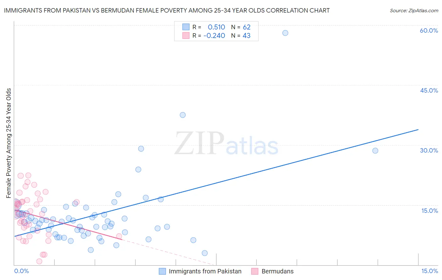 Immigrants from Pakistan vs Bermudan Female Poverty Among 25-34 Year Olds