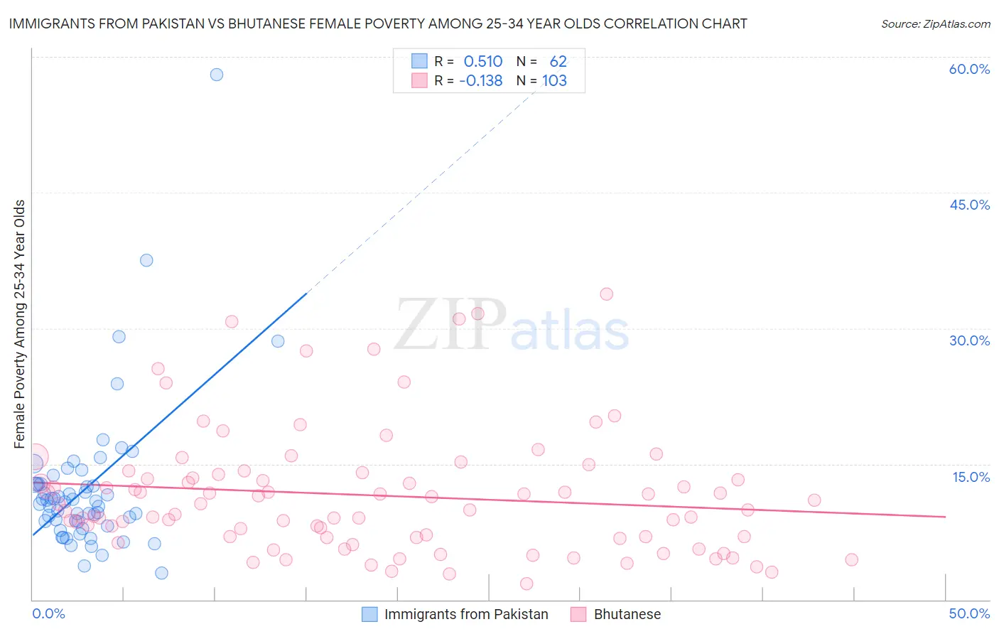 Immigrants from Pakistan vs Bhutanese Female Poverty Among 25-34 Year Olds