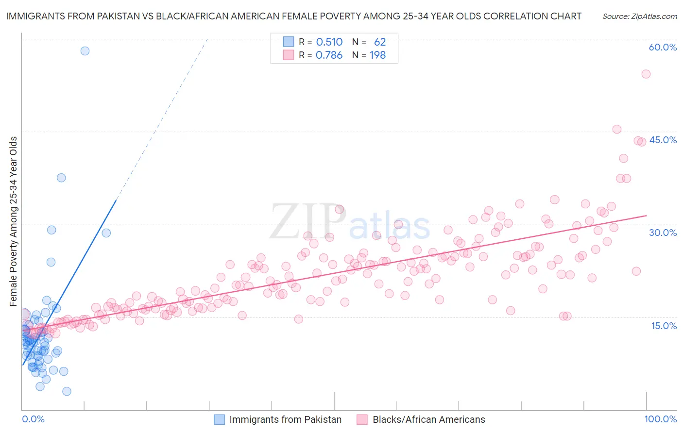 Immigrants from Pakistan vs Black/African American Female Poverty Among 25-34 Year Olds