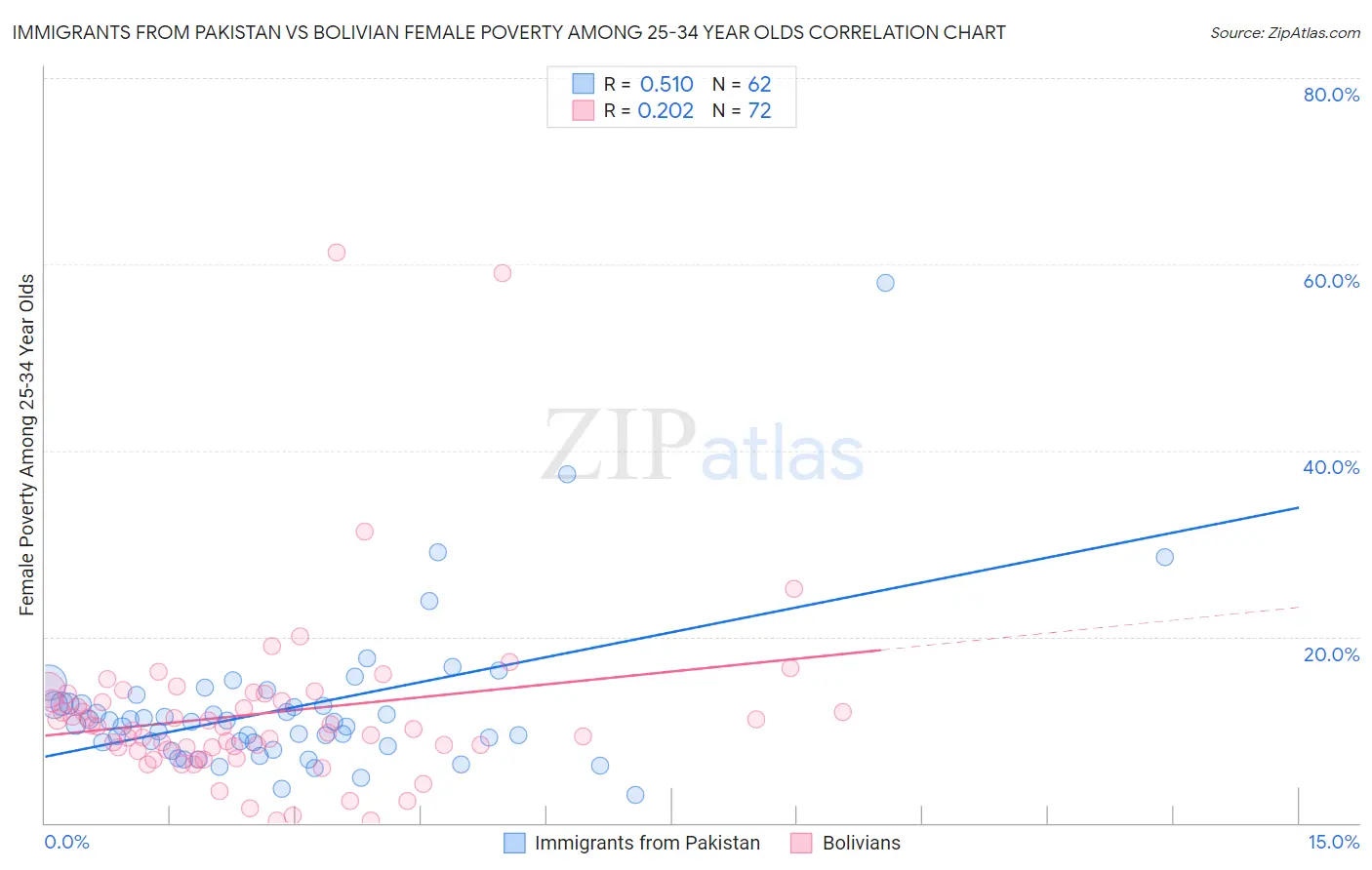 Immigrants from Pakistan vs Bolivian Female Poverty Among 25-34 Year Olds