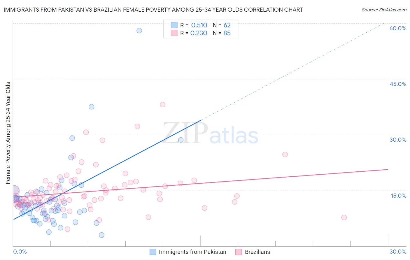 Immigrants from Pakistan vs Brazilian Female Poverty Among 25-34 Year Olds