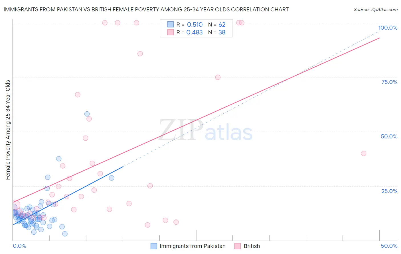 Immigrants from Pakistan vs British Female Poverty Among 25-34 Year Olds