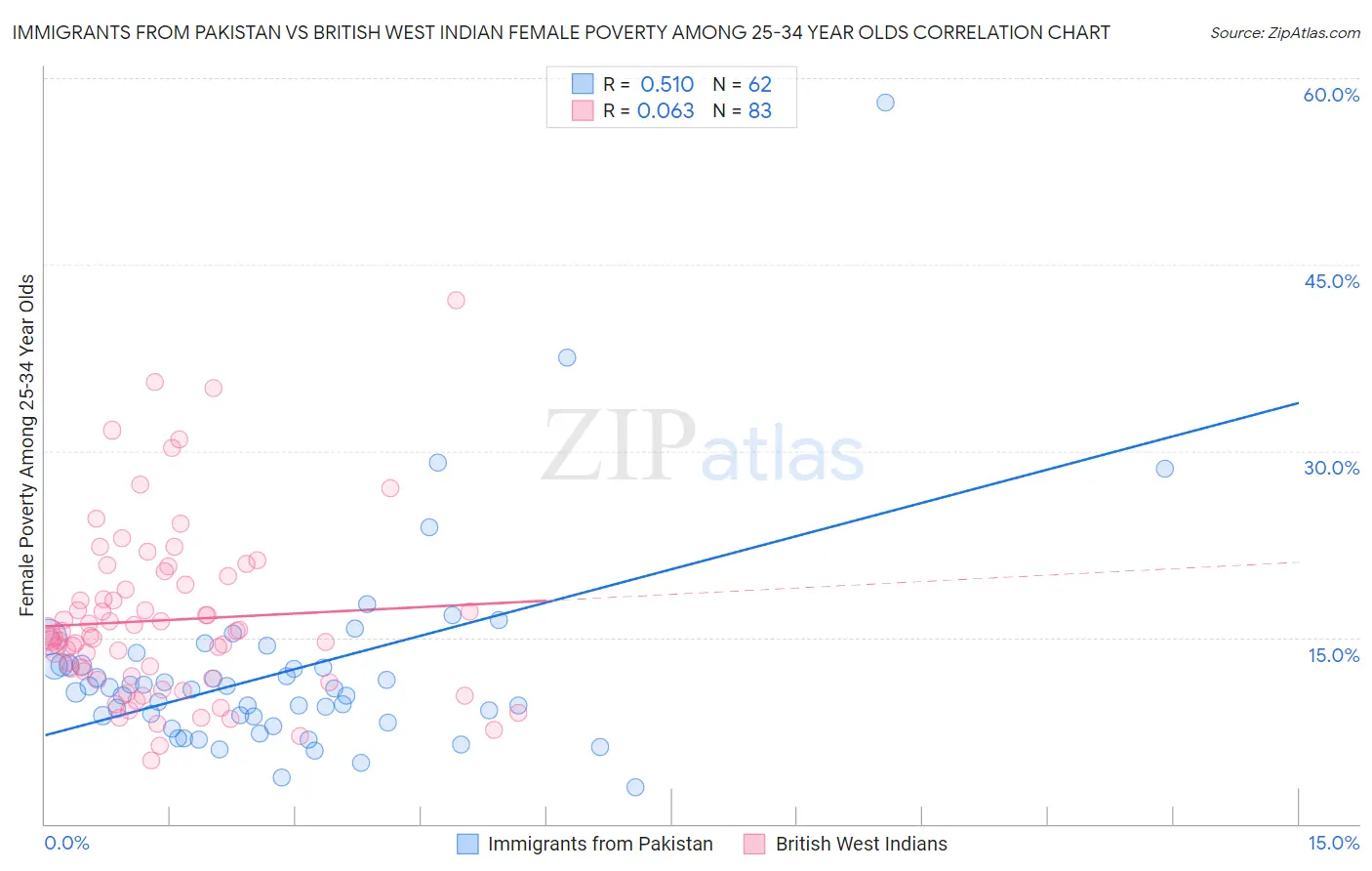 Immigrants from Pakistan vs British West Indian Female Poverty Among 25-34 Year Olds