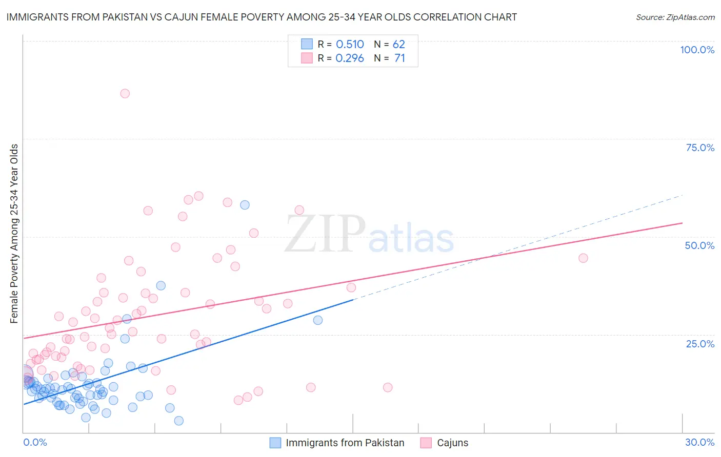 Immigrants from Pakistan vs Cajun Female Poverty Among 25-34 Year Olds