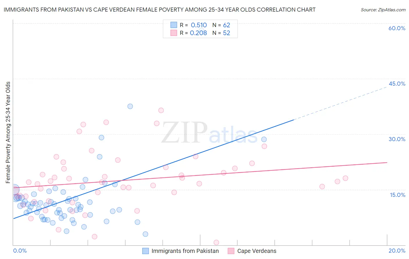 Immigrants from Pakistan vs Cape Verdean Female Poverty Among 25-34 Year Olds