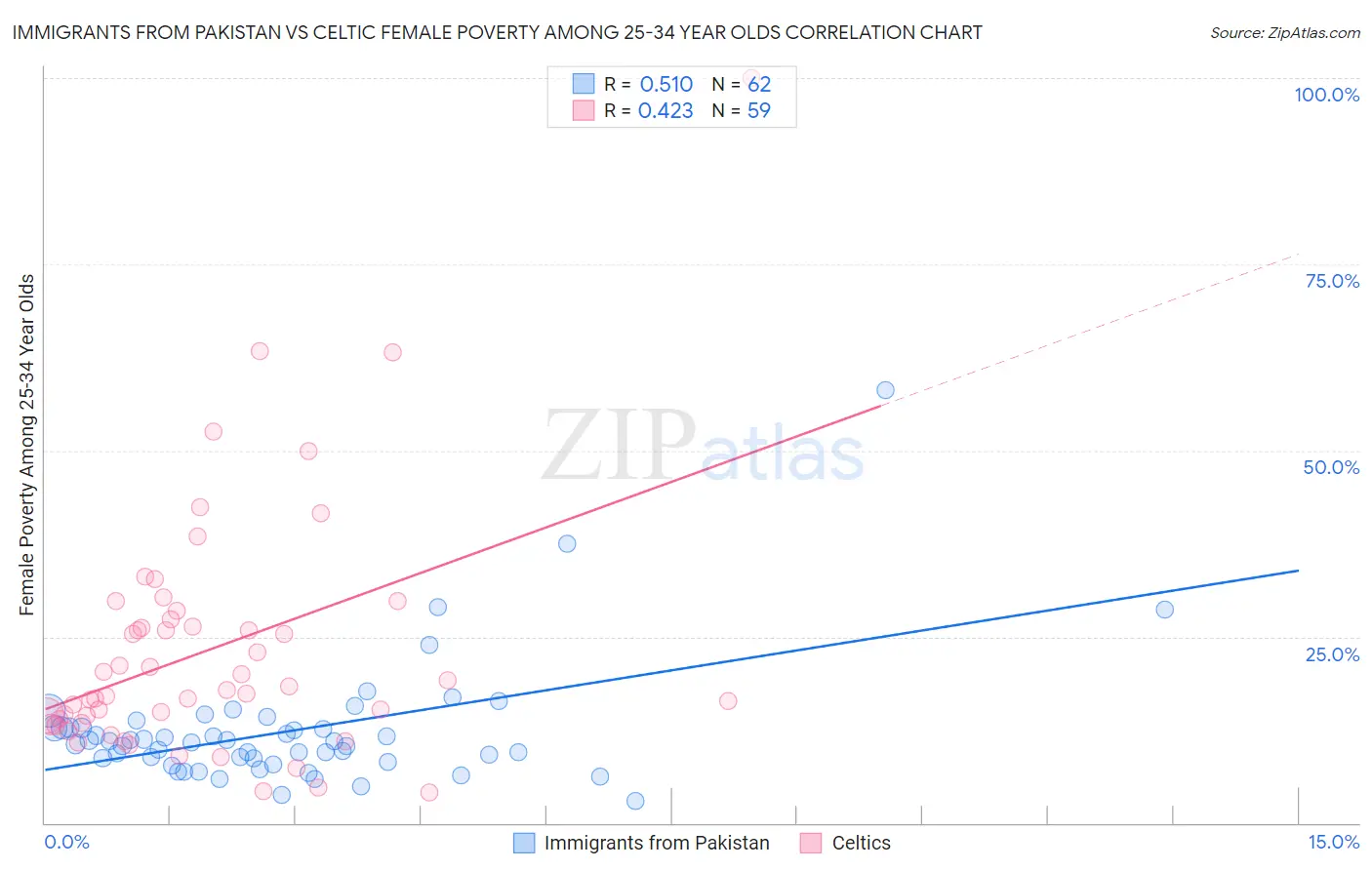 Immigrants from Pakistan vs Celtic Female Poverty Among 25-34 Year Olds