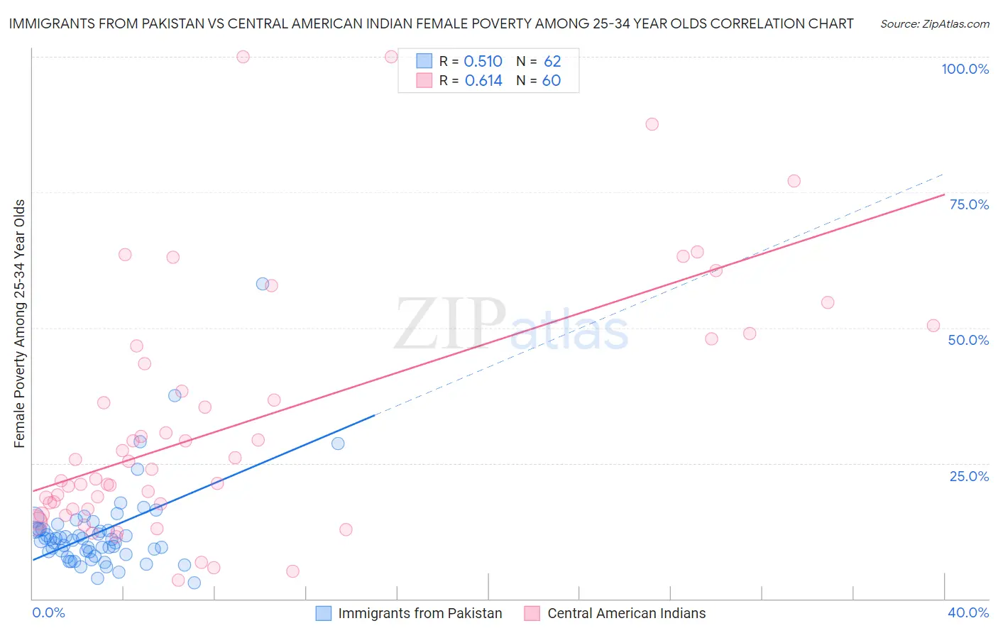 Immigrants from Pakistan vs Central American Indian Female Poverty Among 25-34 Year Olds