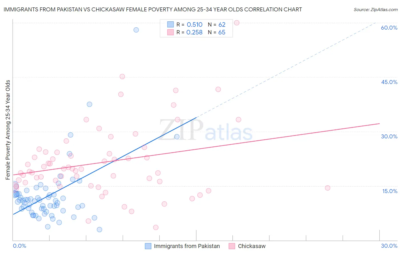 Immigrants from Pakistan vs Chickasaw Female Poverty Among 25-34 Year Olds