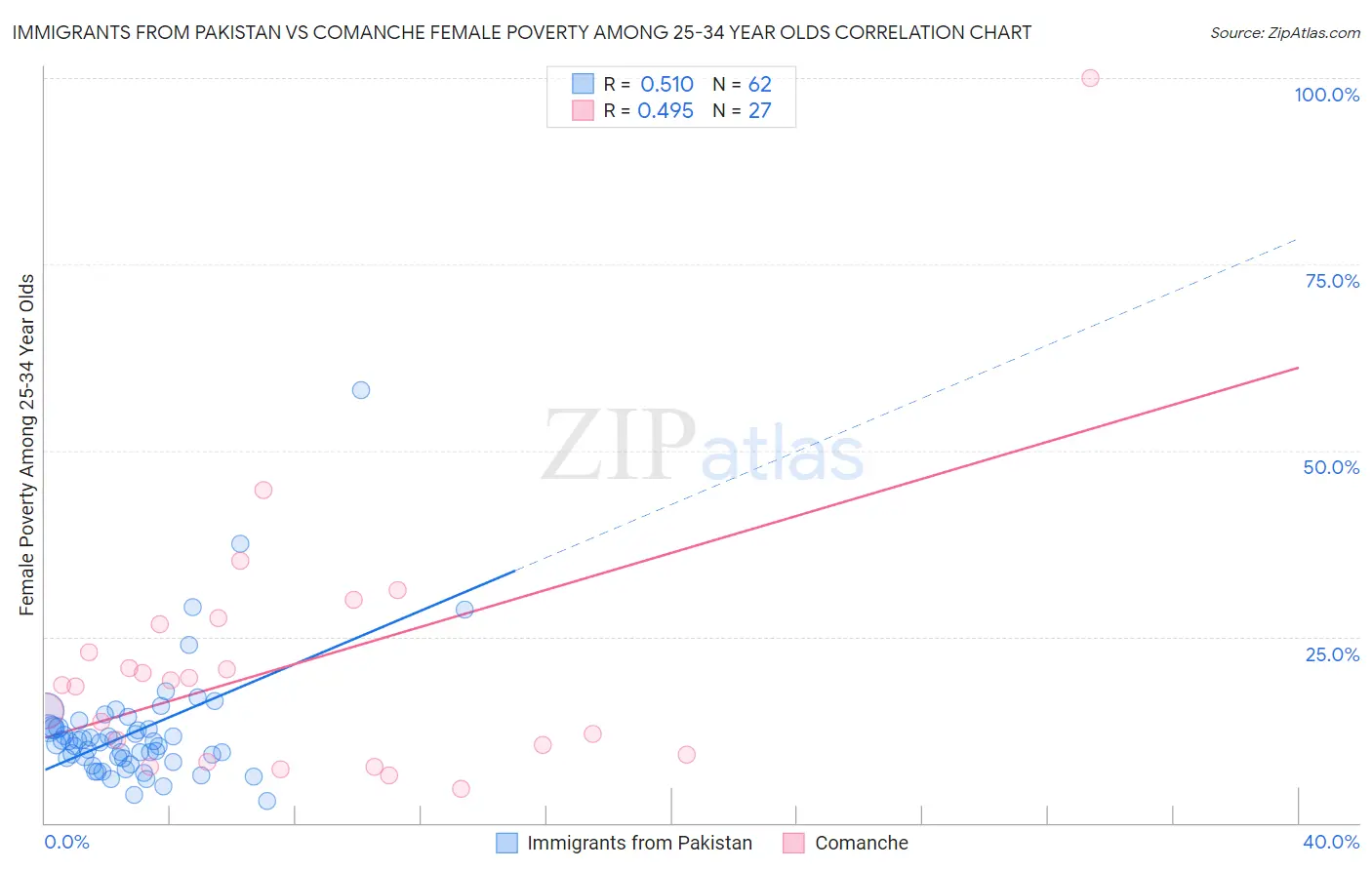 Immigrants from Pakistan vs Comanche Female Poverty Among 25-34 Year Olds