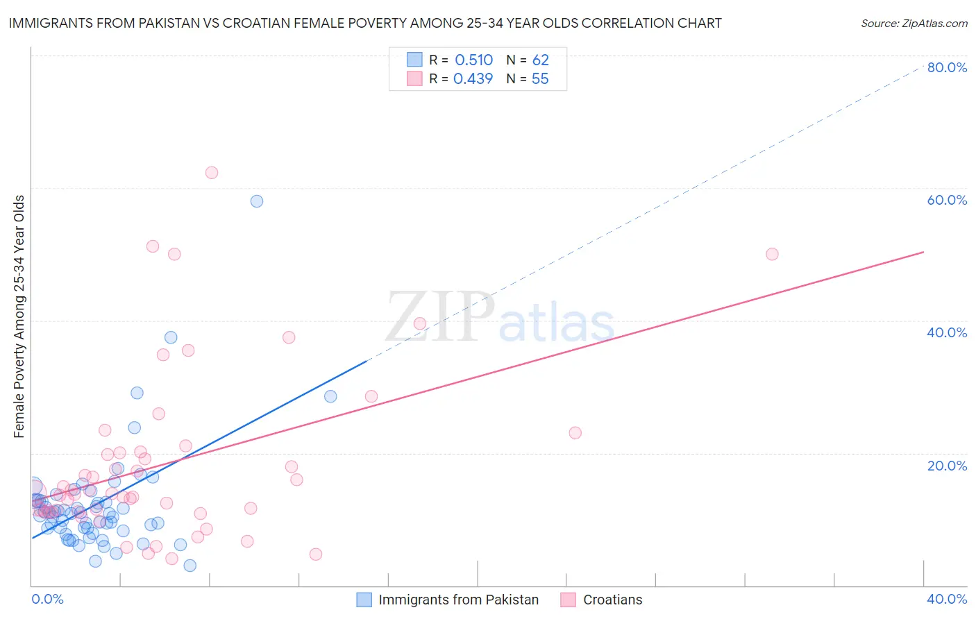 Immigrants from Pakistan vs Croatian Female Poverty Among 25-34 Year Olds