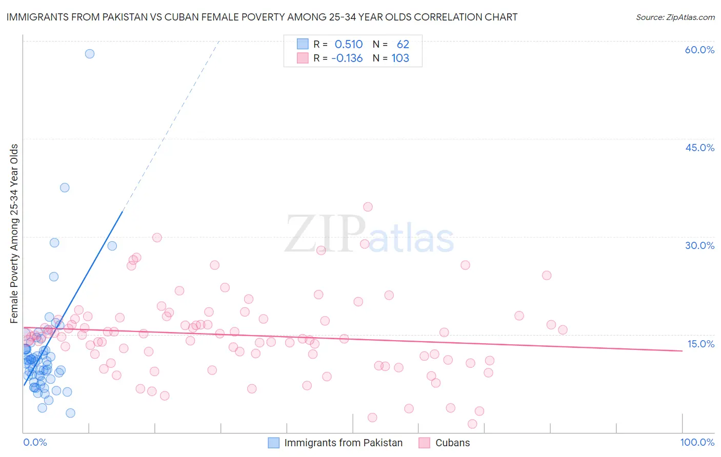 Immigrants from Pakistan vs Cuban Female Poverty Among 25-34 Year Olds