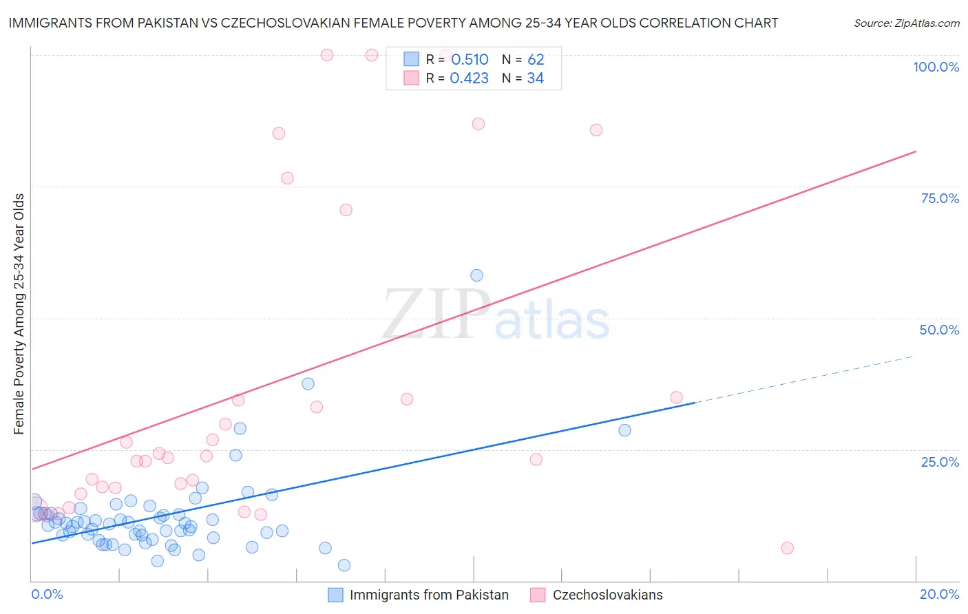 Immigrants from Pakistan vs Czechoslovakian Female Poverty Among 25-34 Year Olds