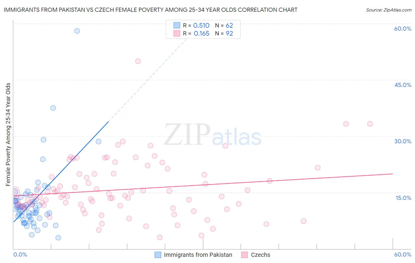 Immigrants from Pakistan vs Czech Female Poverty Among 25-34 Year Olds