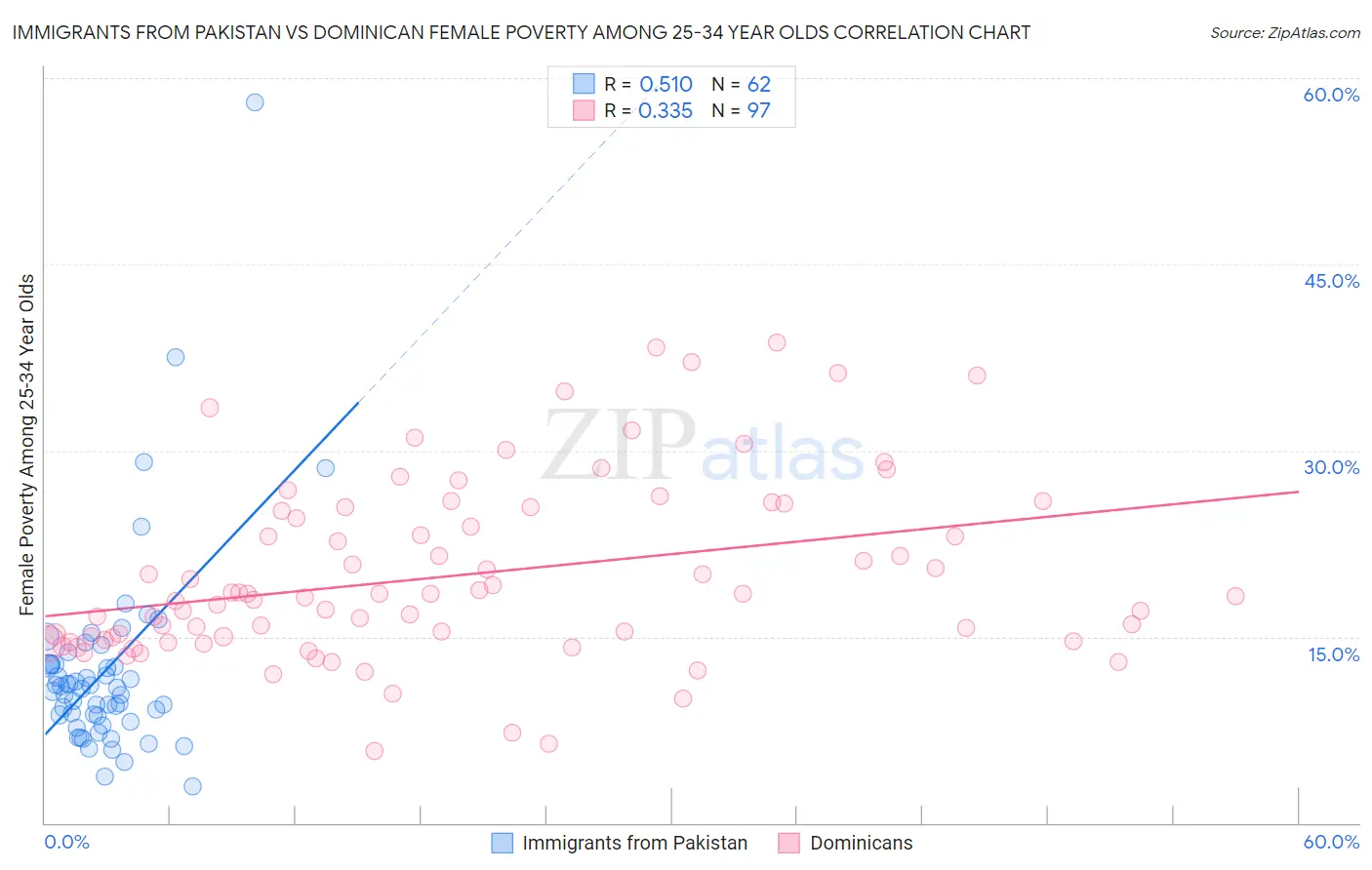 Immigrants from Pakistan vs Dominican Female Poverty Among 25-34 Year Olds