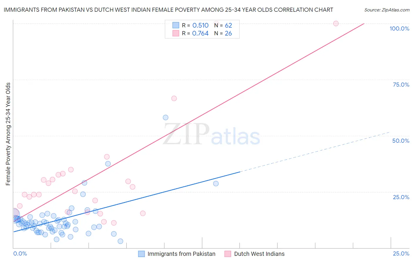 Immigrants from Pakistan vs Dutch West Indian Female Poverty Among 25-34 Year Olds