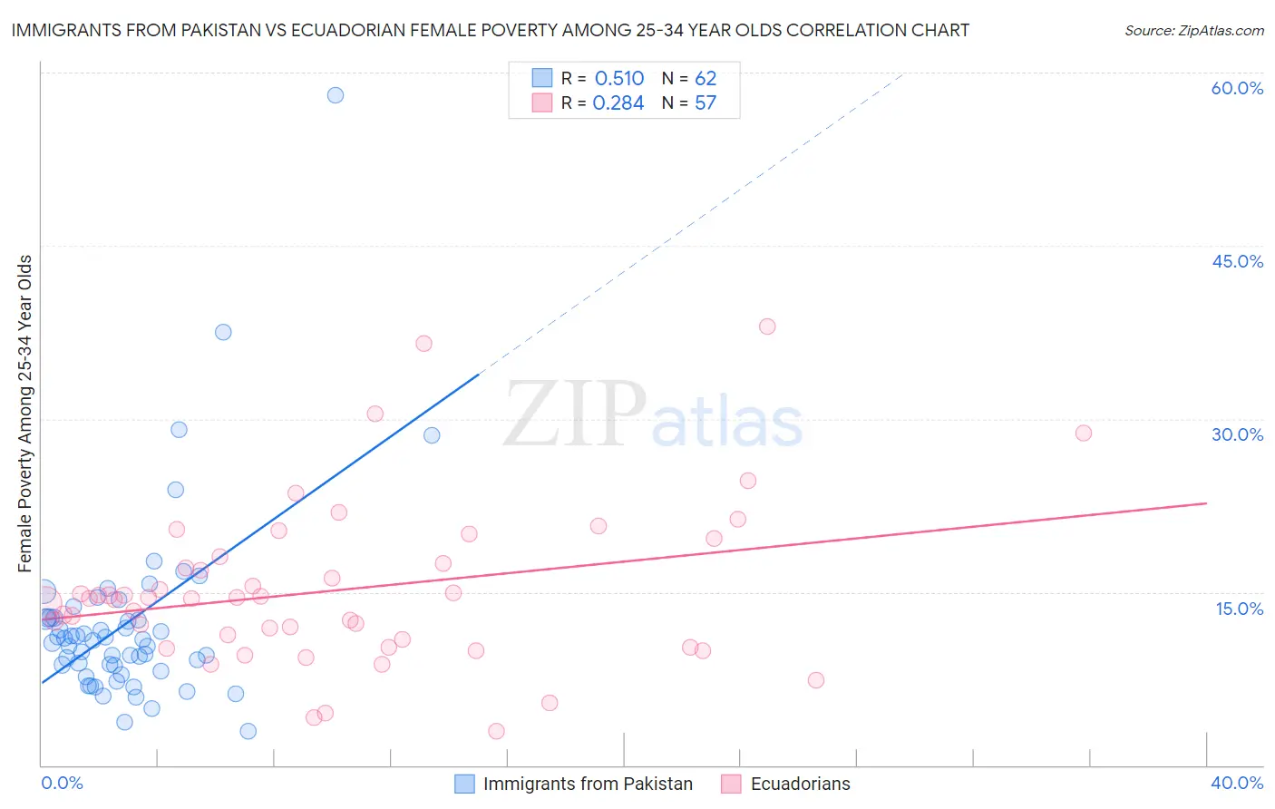 Immigrants from Pakistan vs Ecuadorian Female Poverty Among 25-34 Year Olds