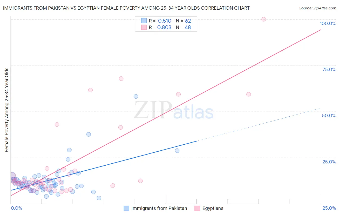 Immigrants from Pakistan vs Egyptian Female Poverty Among 25-34 Year Olds