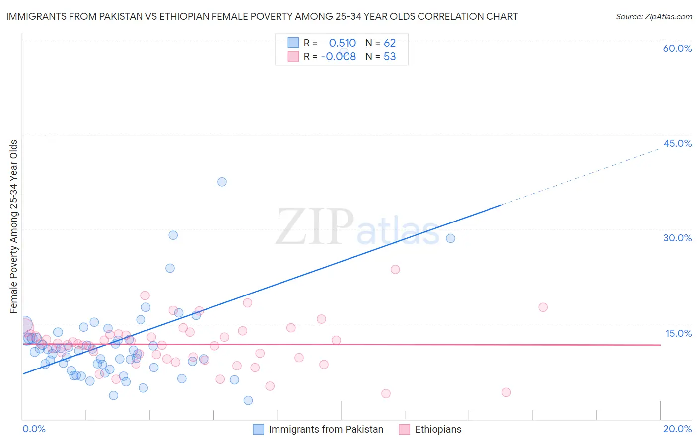 Immigrants from Pakistan vs Ethiopian Female Poverty Among 25-34 Year Olds