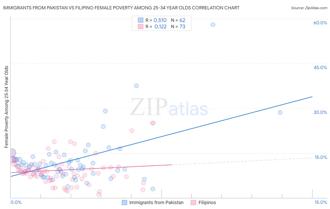 Immigrants from Pakistan vs Filipino Female Poverty Among 25-34 Year Olds