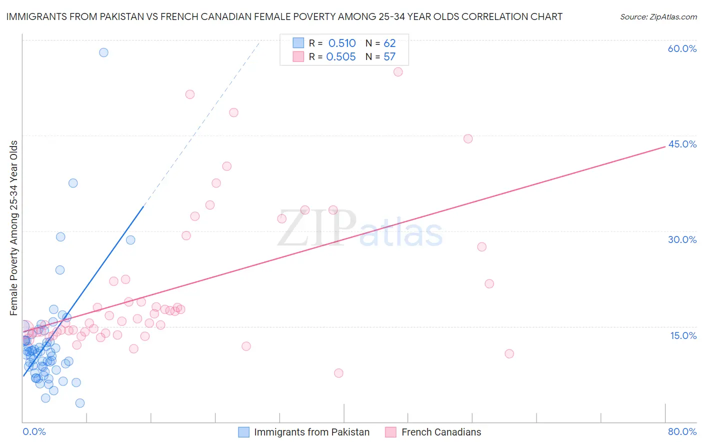 Immigrants from Pakistan vs French Canadian Female Poverty Among 25-34 Year Olds